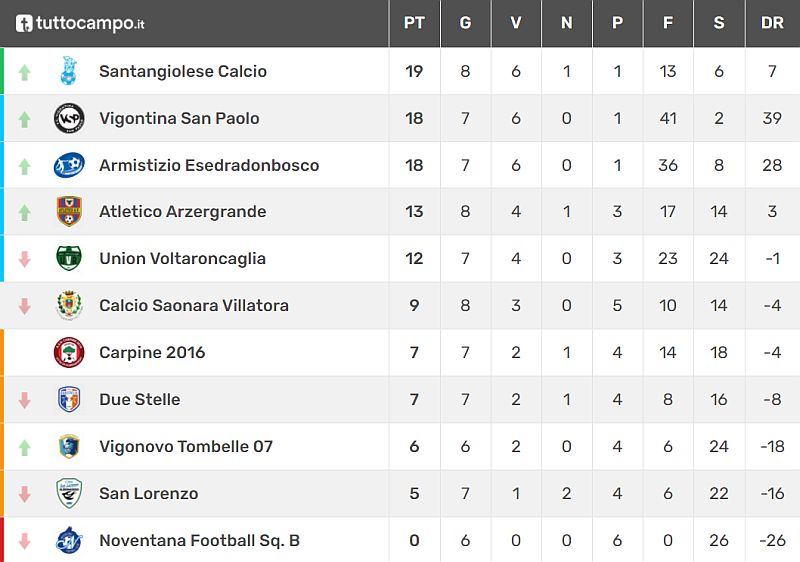 Classifica 8^ Giornata Giovanissimi Provinciali U15 Fase 2 Primaverile Padova Girone C SS 2021-2022 calcio Armistizio don Bosco Padova